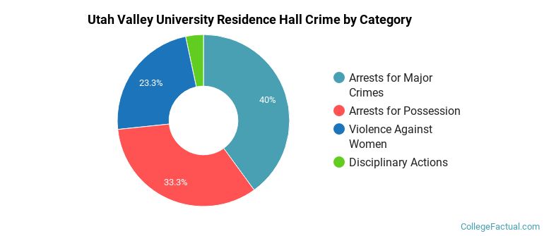 Utah Valley University Residence Hall Crime by Category
