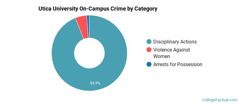 Utica University On-Campus Crime by Category