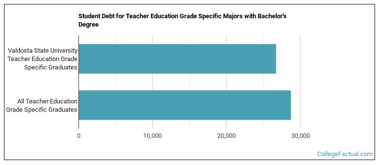 Student debt for Teacher Education Grade Specific majors with a bachelor's degree at VSU; Valdosta State; Valdosta State College; V-State