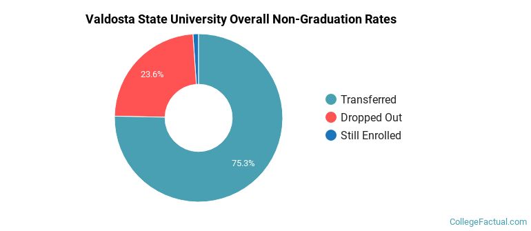 VSU Overall Non-Graduation Rates