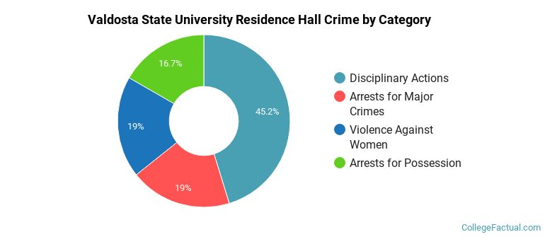 Valdosta State University Residence Hall Crime by Category
