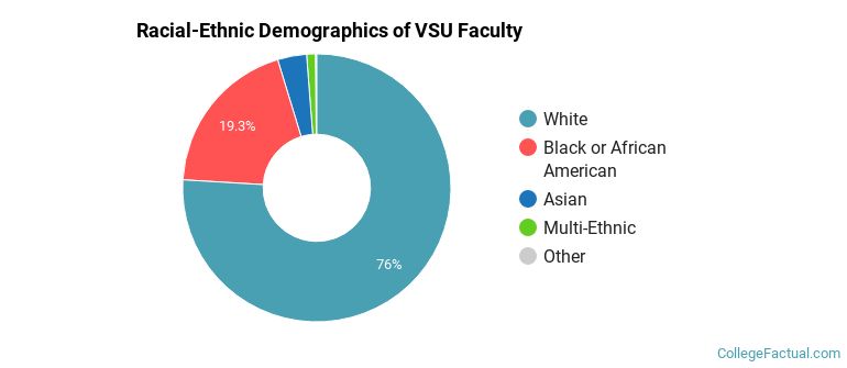 Racial-Ethnic Demographics of VSU Faculty