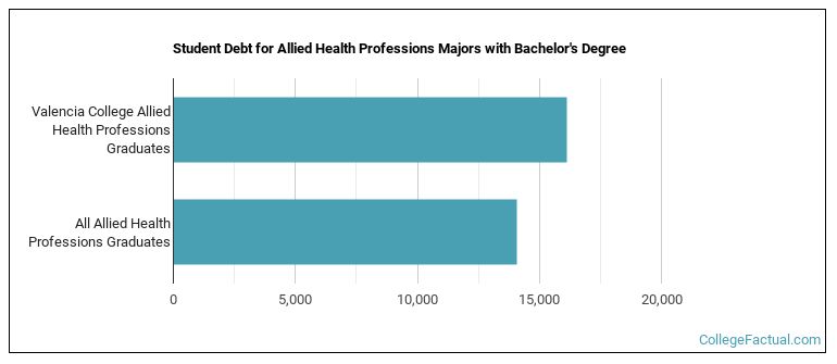 Student debt for Allied Health Professions majors with a bachelor's degree at Valencia College