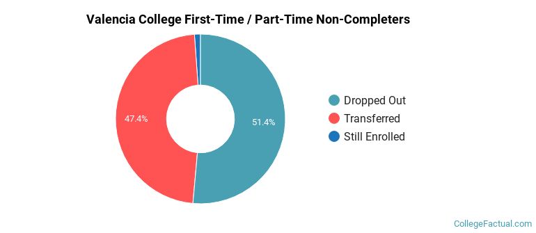 Valencia College Non Completers