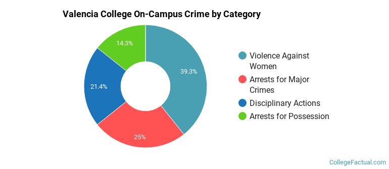 Valencia College On-Campus Crime by Category