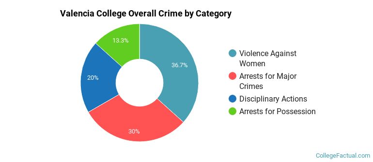 Valencia College Overall Crime by Category