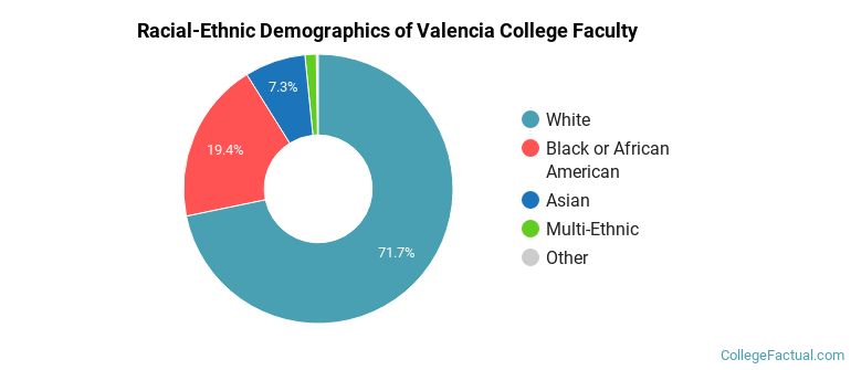 Racial-Ethnic Demographics of Valencia College Faculty