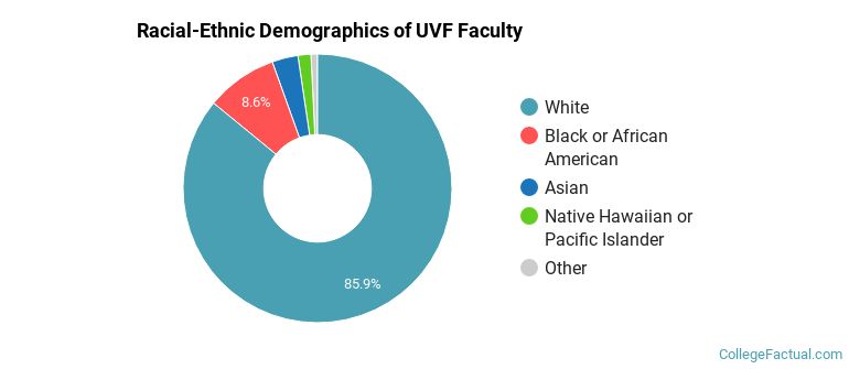 Racial-Ethnic Demographics of UVF Faculty