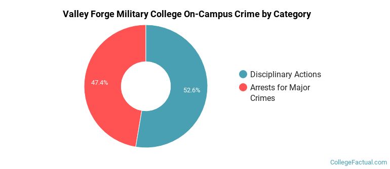 Valley Forge Military College On-Campus Crime by Category