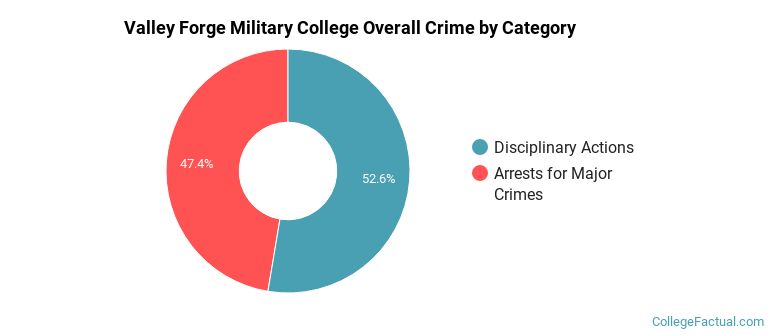 Valley Forge Military College Overall Crime by Category