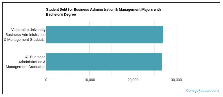 Student debt for Business Administration & Management majors with a bachelor's degree at Valpo