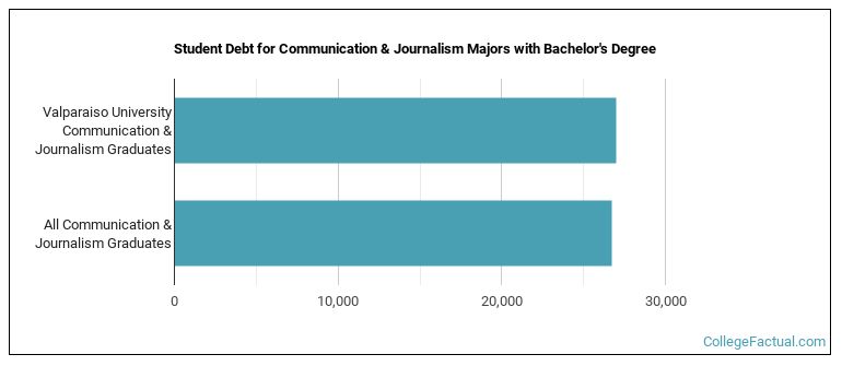 Student debt for Communication & Journalism majors with a bachelor's degree at Valpo