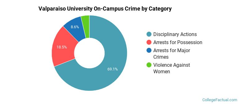 Valparaiso University On-Campus Crime by Category