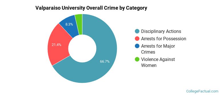 Valparaiso University Overall Crime by Category