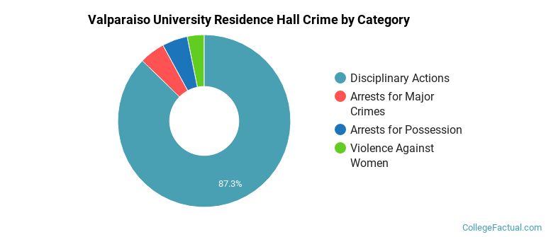 Valparaiso University Residence Hall Crime by Category