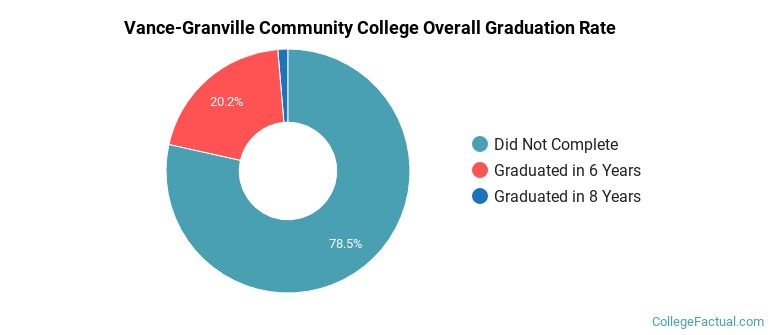 Vance-Granville Community College Graduation Rates