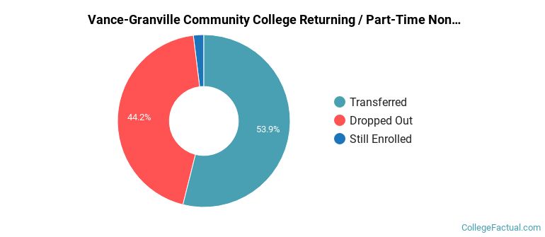 Vance-Granville Community College Non Completers