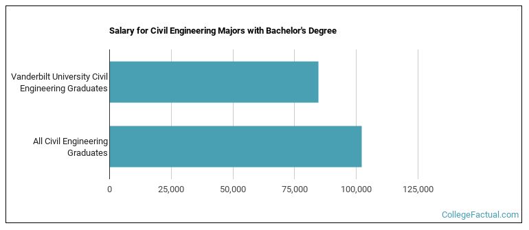 Salary for Civil Engineering majors with a bachelor's degree at Vanderbilt University