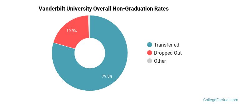 Vanderbilt Overall Non-Graduation Rates