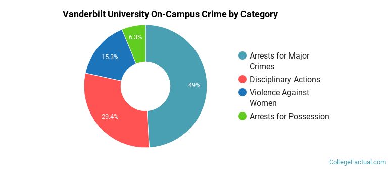 Vanderbilt University On-Campus Crime by Category