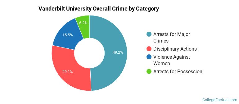 Vanderbilt University Overall Crime by Category