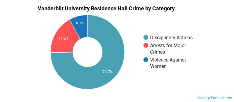 Vanderbilt University Residence Hall Crime by Category