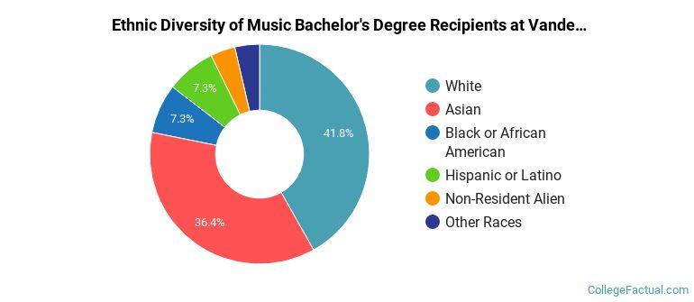 Ethnic diversity of Music majors at Vanderbilt University