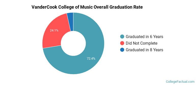 VanderCook College of Music Graduation Rates