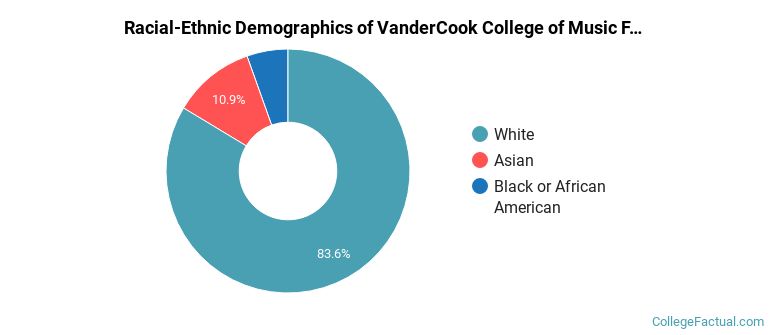 Racial-Ethnic Demographics of VanderCook College of Music Faculty