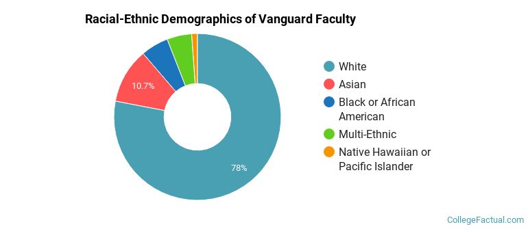 Racial-Ethnic Demographics of Vanguard Faculty