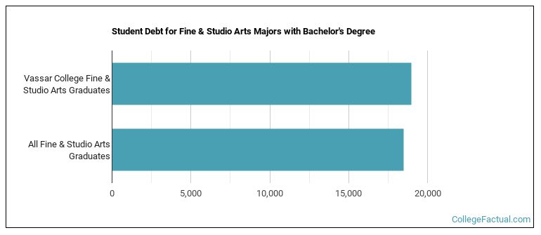 Student debt for Fine & Studio Arts majors with a bachelor's degree at Vassar College