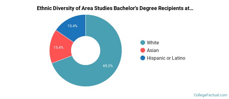 Ethnic diversity of Area Studies majors at Vassar College