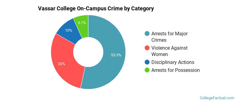 Vassar College On-Campus Crime by Category