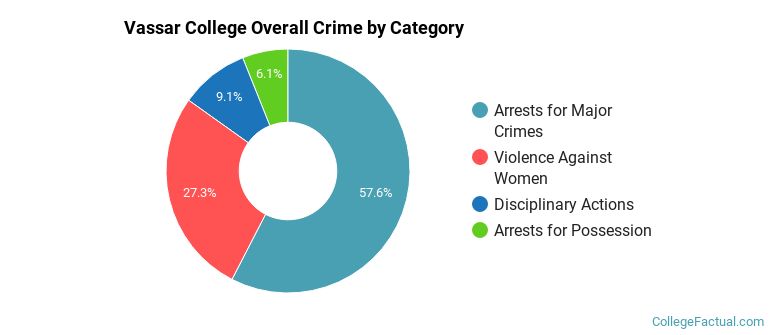 Vassar College Overall Crime by Category