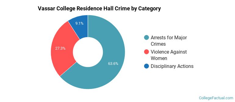 Vassar College Residence Hall Crime by Category