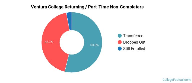 Ventura College Non Completers