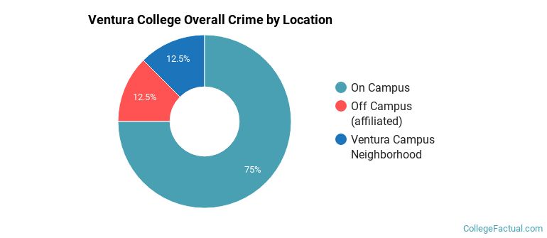 Ventura College Overall Crime by Location