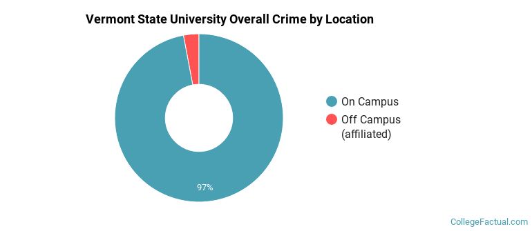 Vermont State University Overall Crime by Location