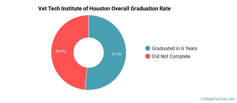 Vet Tech Institute of Houston Graduation Rates