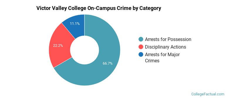 Victor Valley College On-Campus Crime by Category