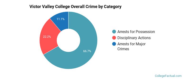 Victor Valley College Overall Crime by Category