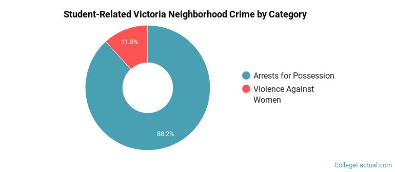 Student-Related Victoria Neighborhood Crime by Category