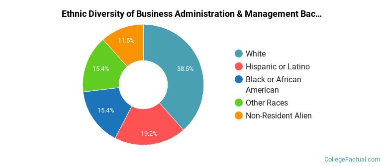 Ethnic diversity of Business Administration & Management majors at Villanova University