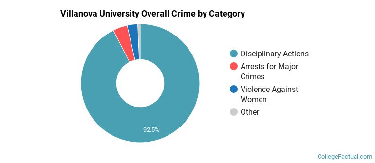 Villanova University Overall Crime by Category