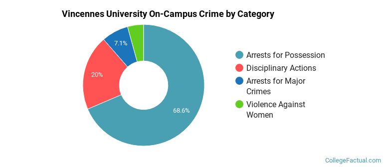 Vincennes University On-Campus Crime by Category