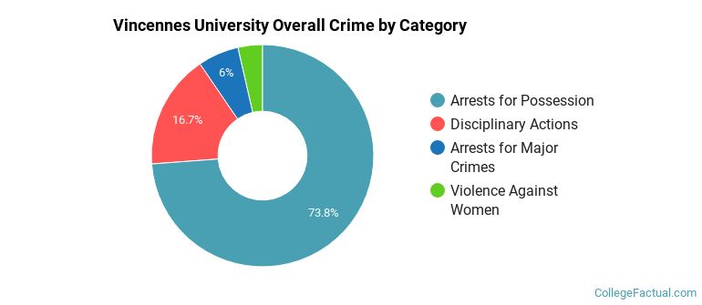 Vincennes University Overall Crime by Category