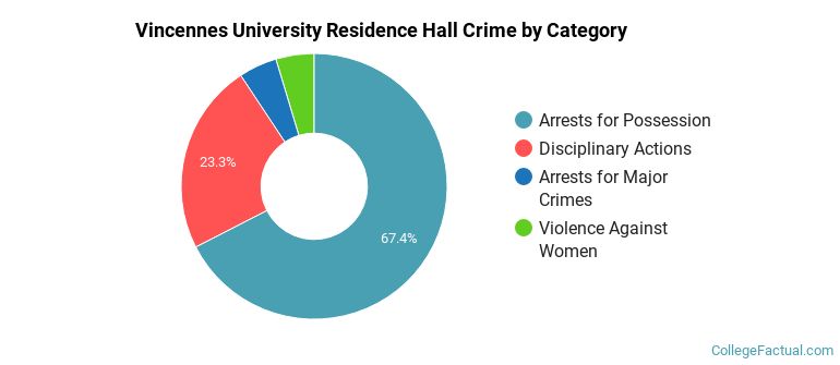 Vincennes University Residence Hall Crime by Category