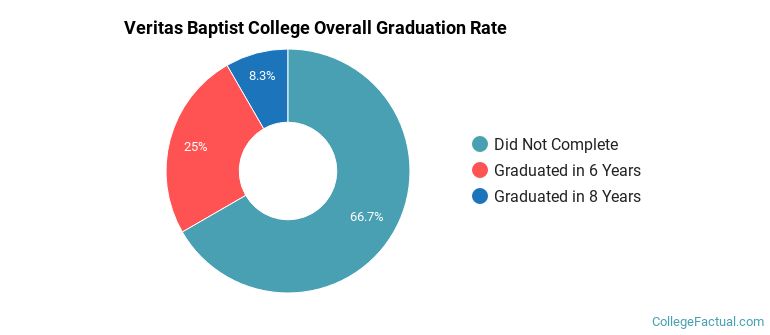 VBC Graduation Rates