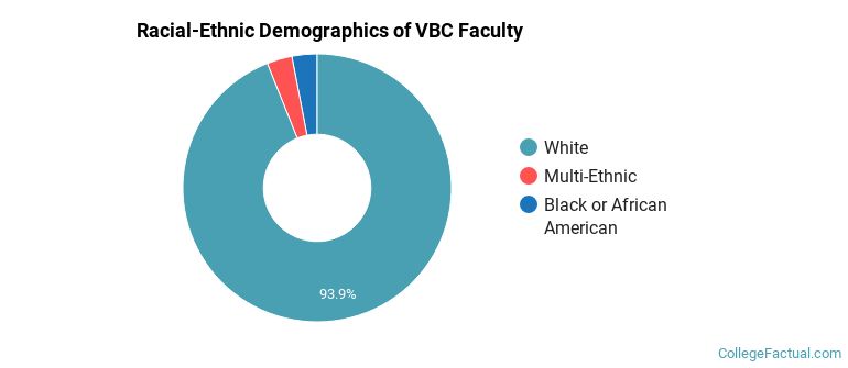 Racial-Ethnic Demographics of VBC Faculty