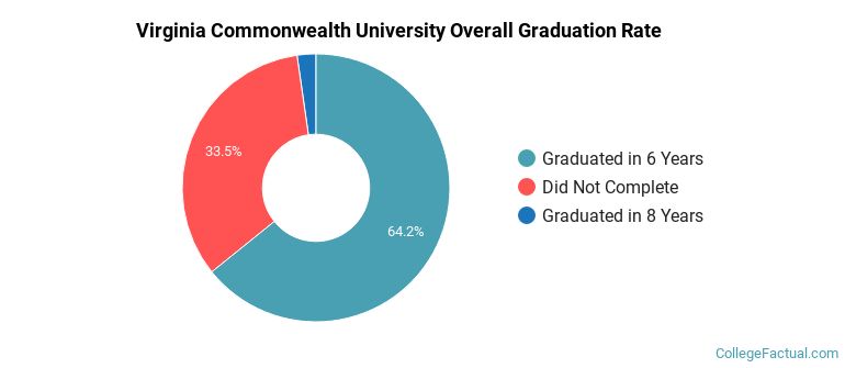 VCU Graduation Rates